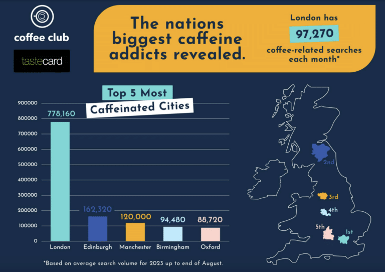 tastecard’s Coffee Consumption Survey: Which Cities Lead the Charge?